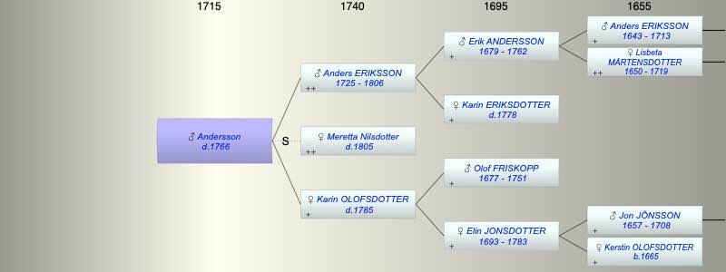 ?? Andersson