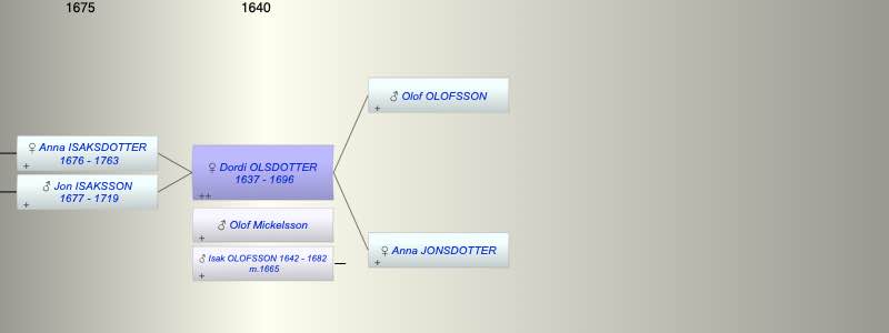 Dordi OLSDOTTER