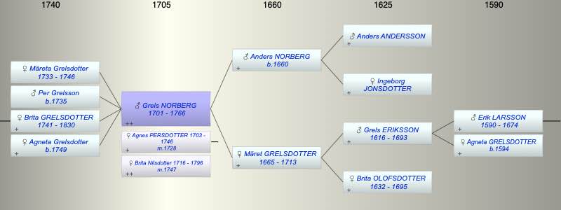 Grels ANDERSSON NORBERG