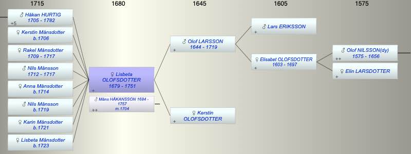 Lisbeta OLOFSDOTTER