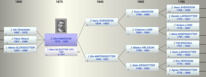 Olof August HANSSON