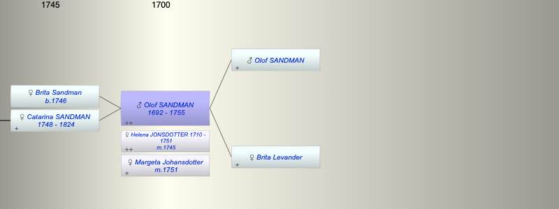 Olof SANDMAN