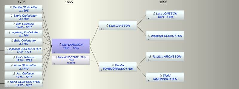 Olof LARSSON